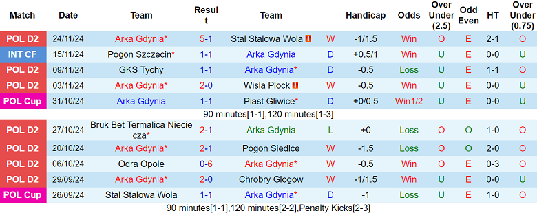 Nhận định, soi kèo Arka Gdynia vs Stal Rzeszow, 01h00 ngày 3/12: Cửa trên đáng tin - Ảnh 1