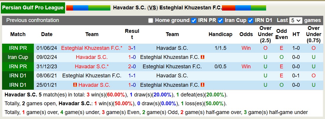 Nhận định, soi kèo Havadar S.C vs Esteghlal Khuzestan, 19h00 ngày 2/12: Tin vào đội khách - Ảnh 3