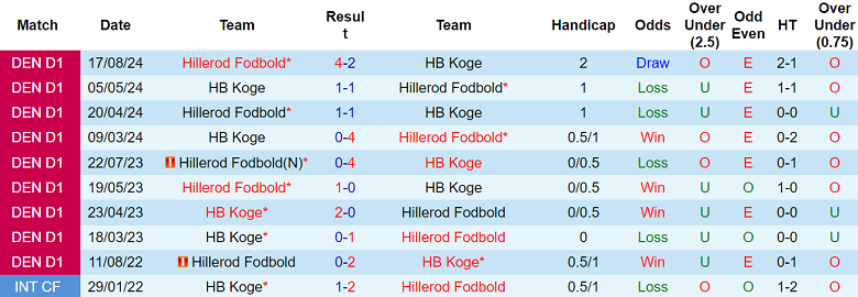 Nhận định, soi kèo HB Koge vs Hillerod, 00h30 ngày 3/12: Cửa dưới thắng thế - Ảnh 3