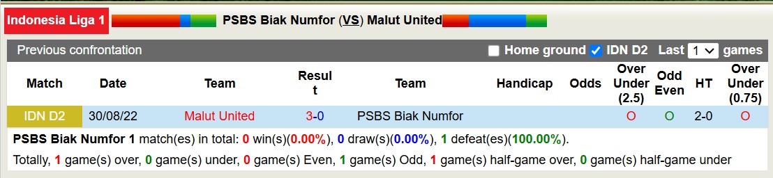 Nhận định, soi kèo PSBS Biak Numfor vs Malut United, 15h30 ngày 2/12: Trả nợ ngọt ngào - Ảnh 4