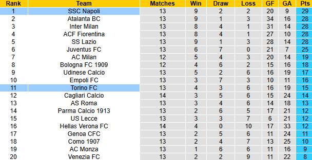 Nhận định, soi kèo Torino vs Napoli, 21h00 ngày 1/12: Đối thủ khó chơi - Ảnh 7