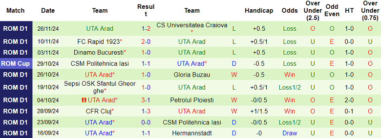 Nhận định, soi kèo U Cluj vs UTA Arad, 22h30 ngày 2/12: Khó cho cửa dưới - Ảnh 2