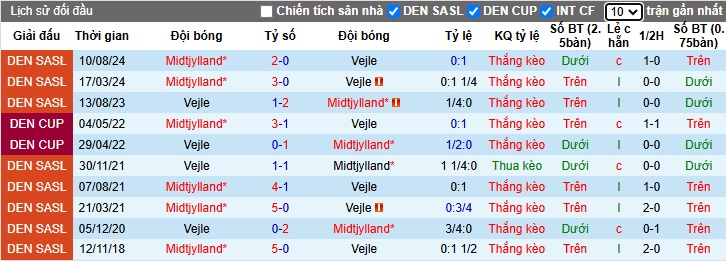 Nhận định, soi kèo Vejle vs Midtjylland, 22h00 ngày 1/12: Ca khúc khải hoàn - Ảnh 2