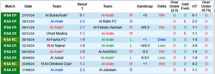 Thống kê phong độ 10 trận đấu gần nhất của Al-Arabi 