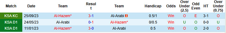 Lịch sử đối đầu Al-Arabi vs Al-Hazem