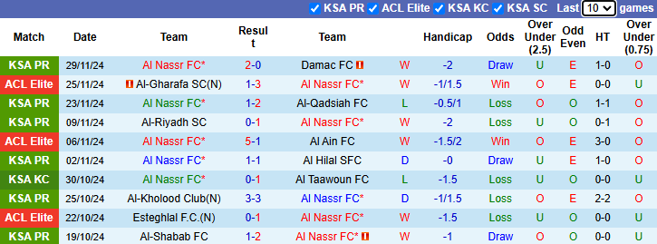 Nhận định, soi kèo Al Nassr vs Al-Sadd, 1h00 ngày 3/12: Chiến thắng thứ 3 - Ảnh 2