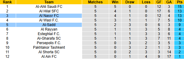 Nhận định, soi kèo Al Nassr vs Al-Sadd, 1h00 ngày 3/12: Chiến thắng thứ 3 - Ảnh 5