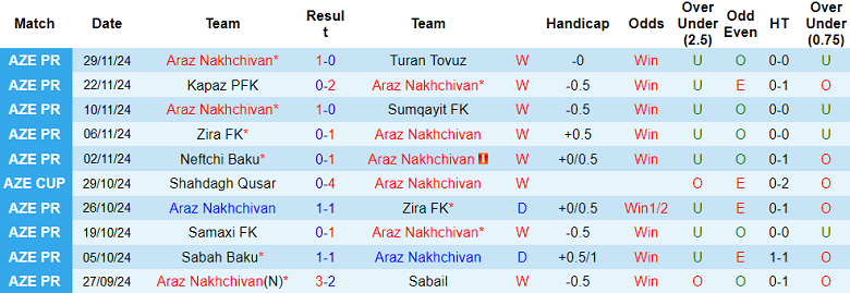 Nhận định, soi kèo Araz Nakhchivan vs Energetik, 19h00 ngày 3/12: Bất ngờ? - Ảnh 1