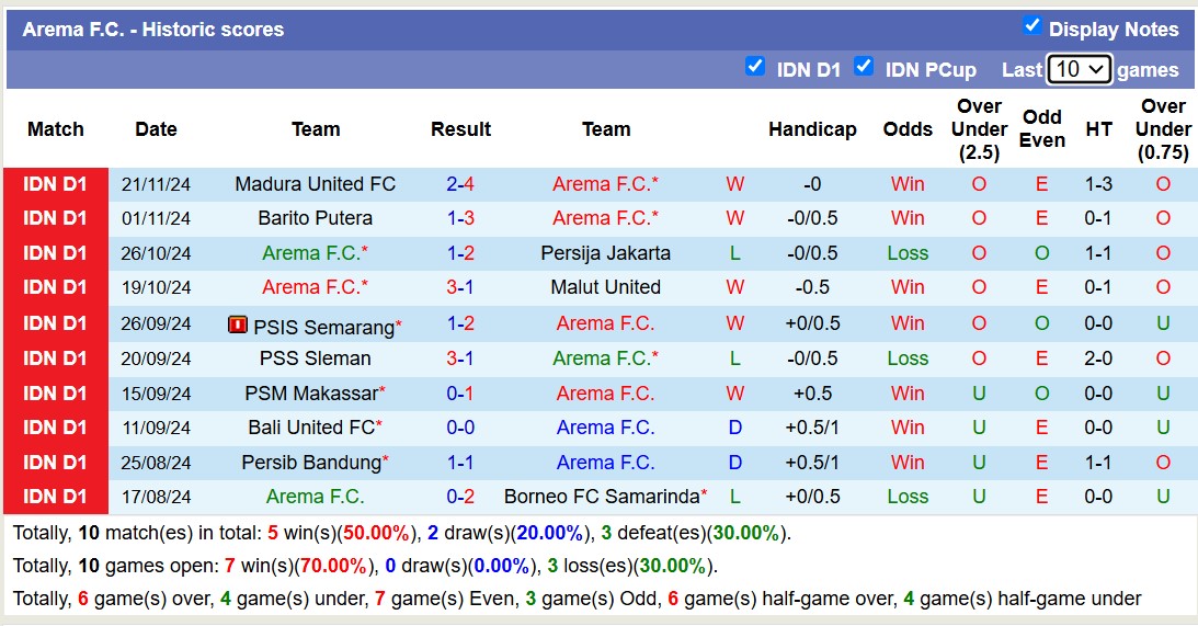 Nhận định, soi kèo Arema FC vs Persita Tangerang, 15h30 ngày 3/12: Lịch sử gọi tên - Ảnh 2