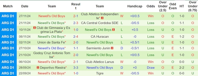 Nhận định, soi kèo Atl Tucuman vs Newell's Old Boys, 8h00 ngày 3/12: Nối tiếp mạch thắng - Ảnh 3