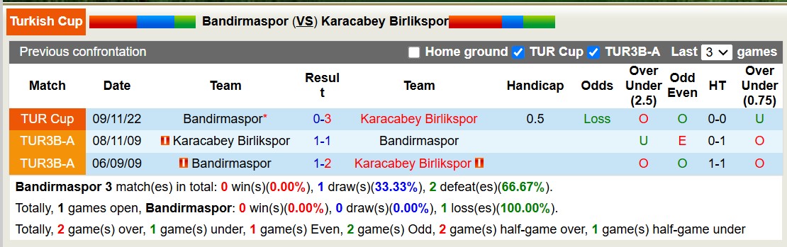 Nhận định, soi kèo Bandirmaspor vs Karacabey Birlikspor, 17h30 ngày 3/12: Chủ nhà thăng hoa - Ảnh 3