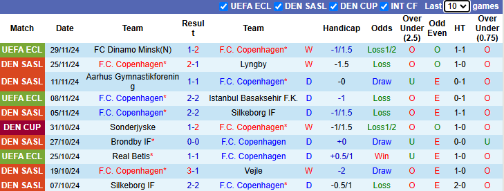 Nhận định, soi kèo Copenhagen vs Nordsjaelland, 1h00 ngày 3/12: Khách tự tin - Ảnh 2