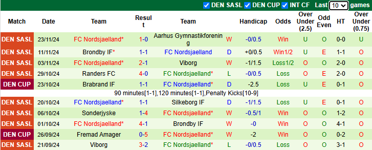 Nhận định, soi kèo Copenhagen vs Nordsjaelland, 1h00 ngày 3/12: Khách tự tin - Ảnh 3