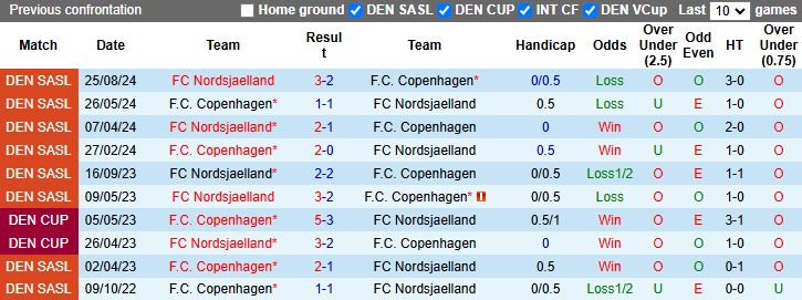 Nhận định, soi kèo Copenhagen vs Nordsjaelland, 1h00 ngày 3/12: Khách tự tin - Ảnh 4