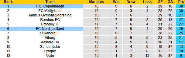 Nhận định, soi kèo Copenhagen vs Nordsjaelland, 1h00 ngày 3/12: Khách tự tin - Ảnh 5