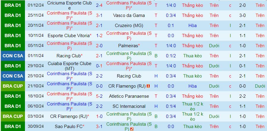 Nhận định, soi kèo Corinthians Paulista vs EC Bahia, 06h00 ngày 4/12: Tri ân khán giả nhà - Ảnh 2