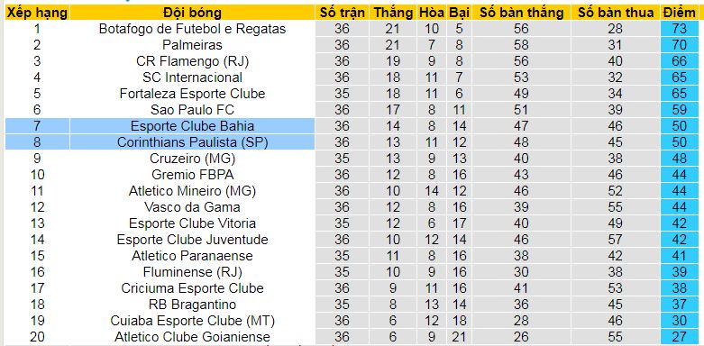 Nhận định, soi kèo Corinthians Paulista vs EC Bahia, 06h00 ngày 4/12: Tri ân khán giả nhà - Ảnh 5