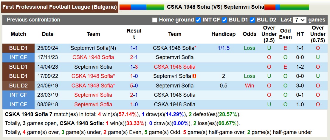 Nhận định, soi kèo CSKA 1948 Sofia vs Septemvri Sofia, 17h30 ngày 3/12: Bất phân thắng bại - Ảnh 4