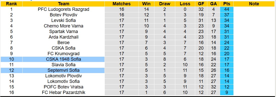 Nhận định, soi kèo CSKA 1948 Sofia vs Septemvri Sofia, 17h30 ngày 3/12: Bất phân thắng bại - Ảnh 5