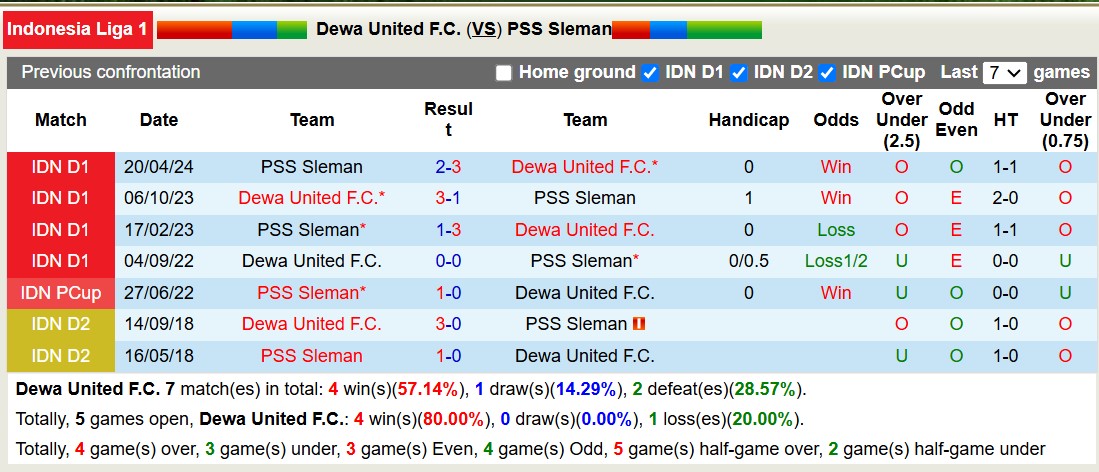 Nhận định, soi kèo Dewa United vs PSS Sleman, 15h30 ngày 3/12: Điểm tựa sân nhà - Ảnh 4