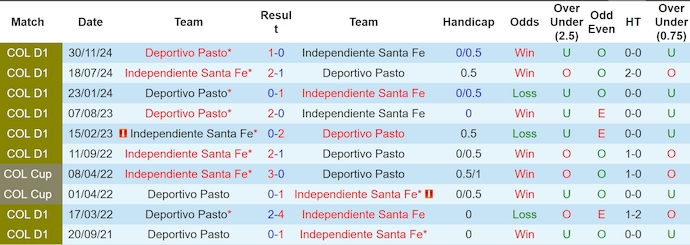 Nhận định, soi kèo Ind Santa Fe vs Deportivo Pasto, 6h30 ngày 3/12: Cơ hội phục thù - Ảnh 4