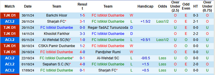 Nhận định, soi kèo Istiklol Dushanbe vs Sepahan, 21h00 ngày 03/12: Trắng tay rời giải - Ảnh 2