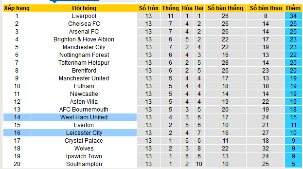 Nhận định, soi kèo Leicester City vs West Ham, 03h15 ngày 4/12: Thay tướng, chưa thể đổi vận - Ảnh 5