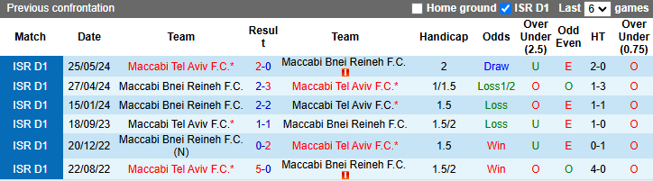 Lịch sử đối đầu Maccabi Bnei Reineh vs Maccabi Tel Aviv