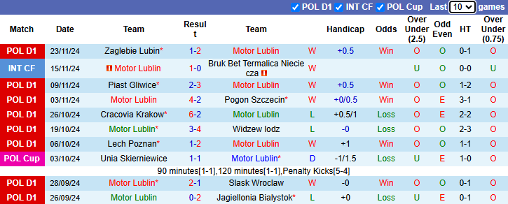 Nhận định, soi kèo Motor Lublin vs Radomiak Radom, 1h00 ngày 3/12: Tân binh sáng giá - Ảnh 2