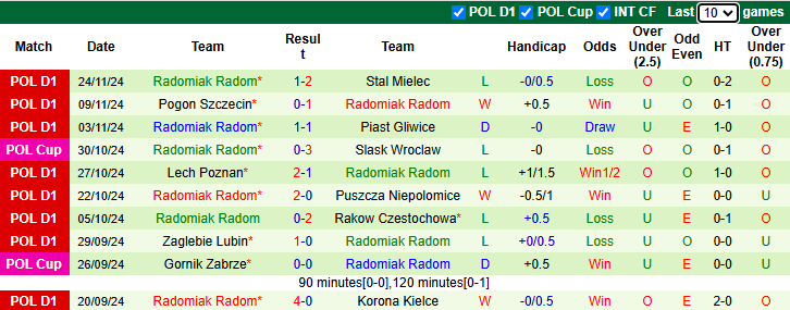 Nhận định, soi kèo Motor Lublin vs Radomiak Radom, 1h00 ngày 3/12: Tân binh sáng giá - Ảnh 3