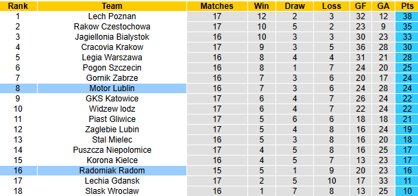 Nhận định, soi kèo Motor Lublin vs Radomiak Radom, 1h00 ngày 3/12: Tân binh sáng giá - Ảnh 5