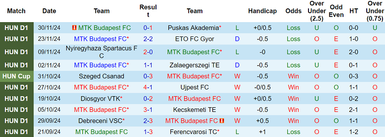 Nhận định, soi kèo MTK Hungaria vs Paksi, 01h00 ngày 4/12: Thất vọng cửa trên - Ảnh 1