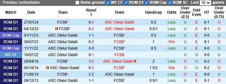 Nhận định, soi kèo Otelul Galati vs FCSB, 1h30 ngày 3/12: Tiếp đà bất bại - Ảnh 4