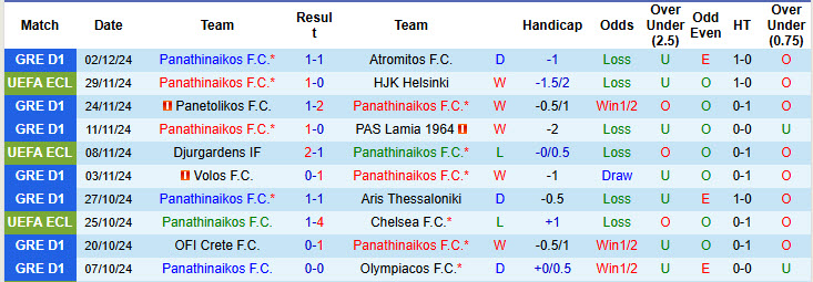 Nhận định, soi kèo Panathinaikos vs Atromitos, 21h00 ngày 03/12: Kết quả lặp lại - Ảnh 1