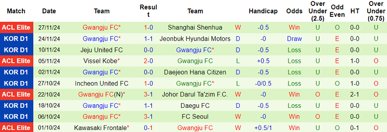 Nhận định, soi kèo Shanghai Port vs Gwangju, 19h00 ngày 3/12: Khó tin cửa dưới - Ảnh 2