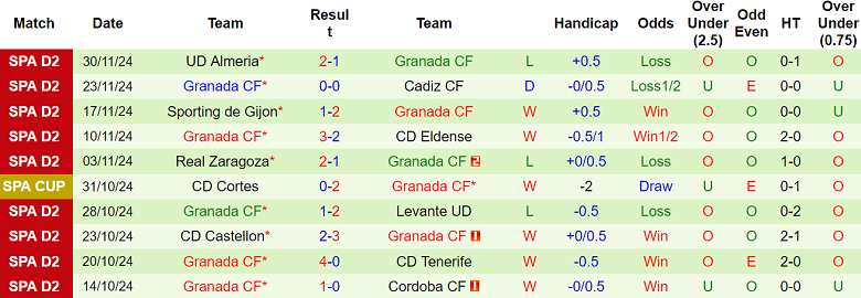 Nhận định, soi kèo Zaragoza vs Granada, 03h00 ngày 4/12: Khó tin cửa dưới - Ảnh 2