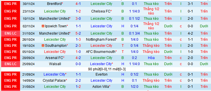 Siêu máy tính dự đoán Leicester City vs West Ham, 03h15 ngày 4/12 - Ảnh 2