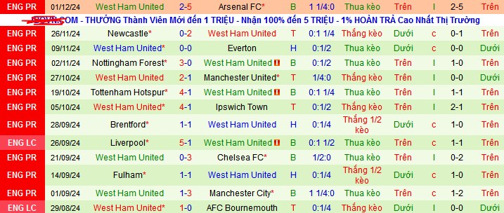 Siêu máy tính dự đoán Leicester City vs West Ham, 03h15 ngày 4/12 - Ảnh 3