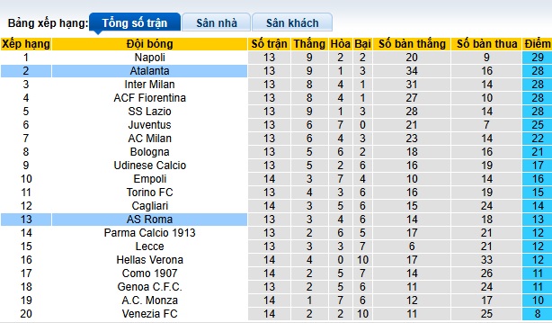 Soi kèo phạt góc AS Roma vs Atalanta, 02h45 ngày 3/12 - Ảnh 1