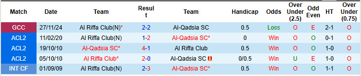 Nhận định, soi kèo Al-Qadsia vs Al Riffa Club, 21h35 ngày 04/12: Cơ hội bứt phá - Ảnh 4