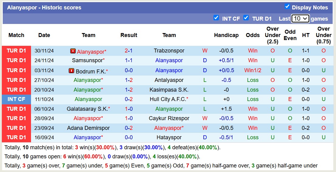 Nhận định, soi kèo Alanyaspor vs Fethiyespor, 17h00 ngày 4/12: Trái đắng xa nhà - Ảnh 1