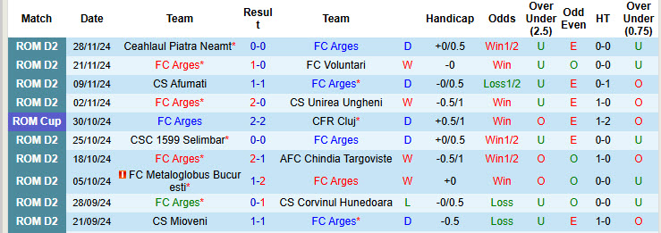 Nhận định, soi kèo Arges vs Botosani, 20h30 ngày 04/12: Đẳng cấp nhạt nhòa - Ảnh 2