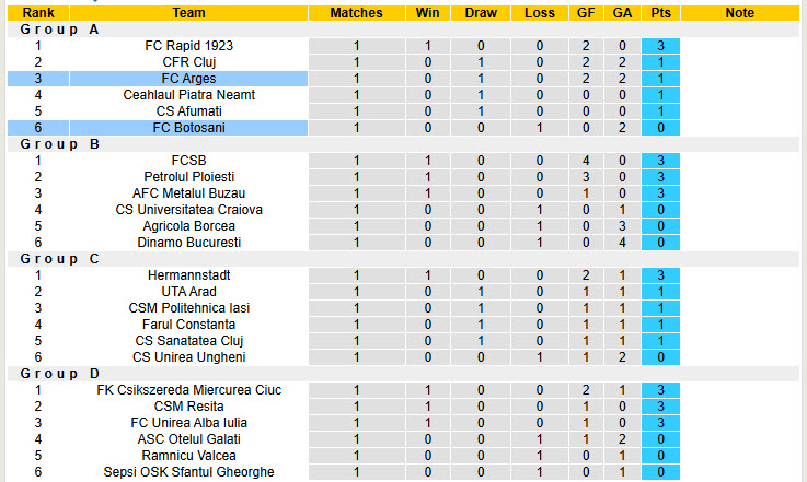 Nhận định, soi kèo Arges vs Botosani, 20h30 ngày 04/12: Đẳng cấp nhạt nhòa - Ảnh 5