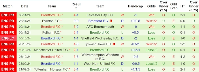 Nhận định, soi kèo Aston Villa vs Brentford, 3h15 ngày 5/12: Cơ hội cho chủ nhà - Ảnh 3