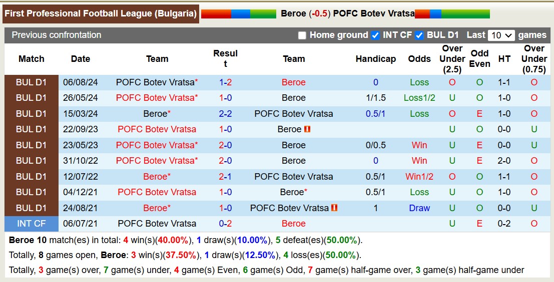 Nhận định, soi kèo Beroe vs Botev Vratsa, 17h30 ngày 4/12: Liên tiếp bại trận - Ảnh 4