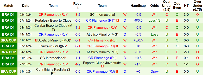 Nhận định, soi kèo Criciuma vs Flamengo, 06h00 ngày 5/12: Khó tin cửa dưới - Ảnh 2