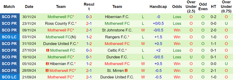 Nhận định, soi kèo Dundee vs Motherwell, 02h45 ngày 5/12: Tin vào cửa dưới - Ảnh 2