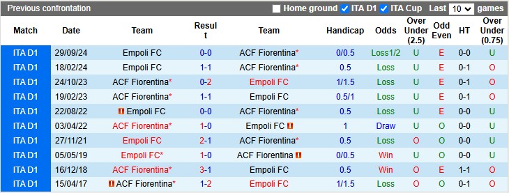 Nhận định, soi kèo Fiorentina vs Empoli, 3h00 ngày 5/12: Đâu dễ cho cửa trên - Ảnh 3