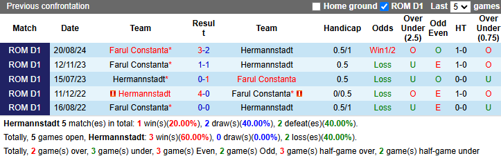 Lịch sử đối đầu Hermannstadt vs Farul Constanta