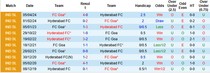 Nhận định, soi kèo Hyderabad vs FC Goa, 21h00 ngày 04/12: Kiệt sức - Ảnh 4